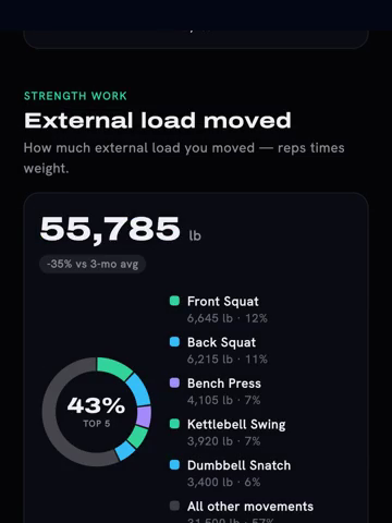 External load moved in the example report: 55,785 lb, down 35 percent against the three-month average, with a movement breakdown.